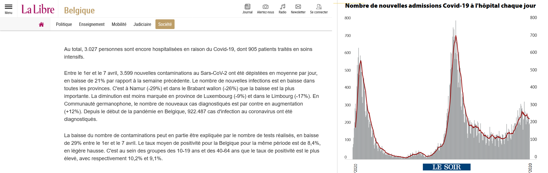 Traitement de la baisse du nombre d'hospitalisations dans La Libre et Le Soir