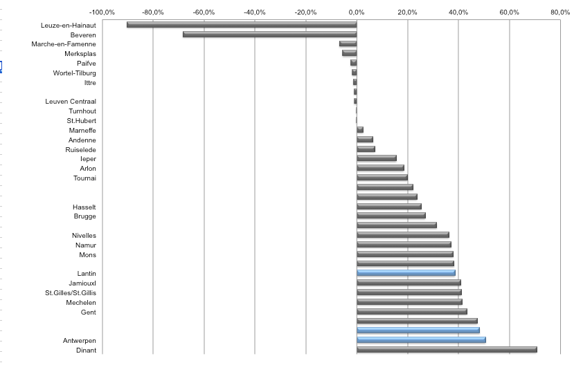 Taux de surpopulation pénitentiaire par établissement Source : DG EPI, Rapport d'activités 2014 