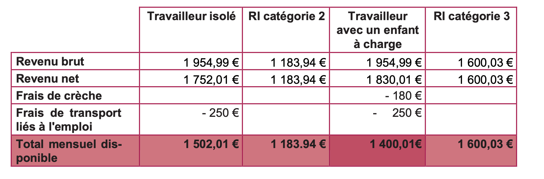 Tableau issu de la note: «Les pièges à l’emploi: quand travailler coûte. Analyse d’une remise à l’emploi pas toujours simple pour les bénéficiaires du RI», Fédération des CPAS wallons, p. 2.